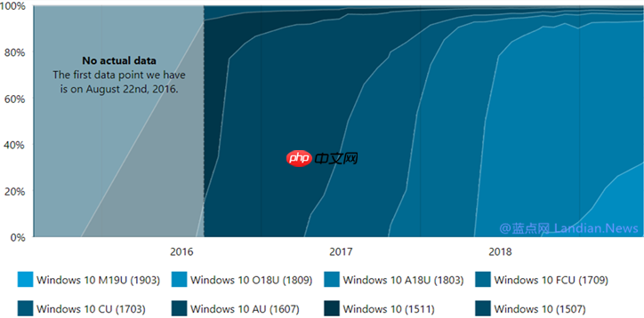 据最新数据统计：win10 1903更新用户仅占1.4%