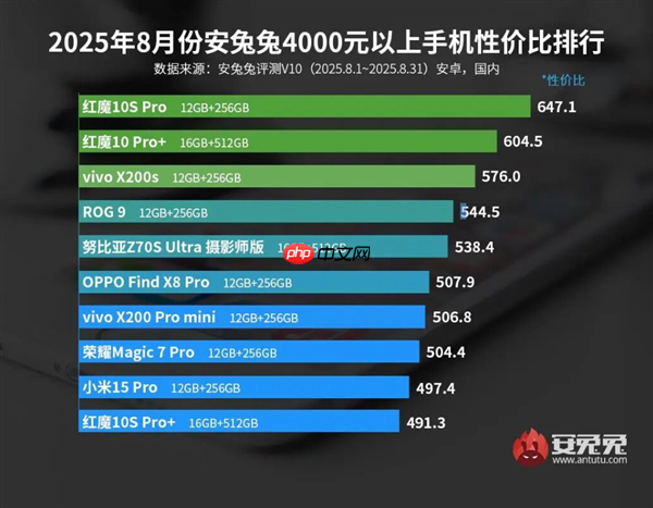 4000元以上手机性价比TOP10出炉：红魔霸榜前2