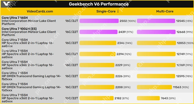 intel第16代新CPU跑分曝光，12、13、14代全线涨价