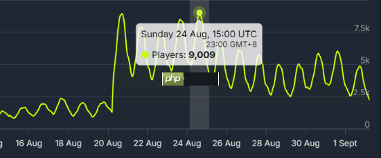 《云族裔》DLC上线后玩家数翻倍！海岛假期的魔力