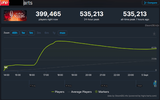 《空洞骑士：丝之歌》Steam玩家峰值突破50万人！人气火爆