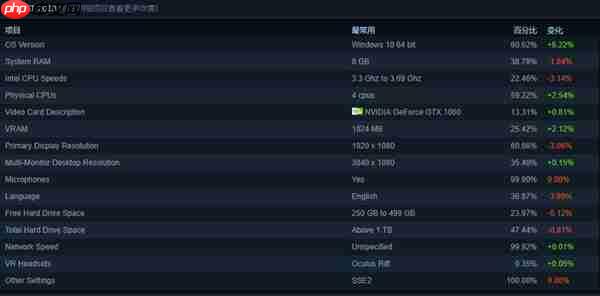 Steam最新软硬件统计出炉：6成以上玩家在用Win10