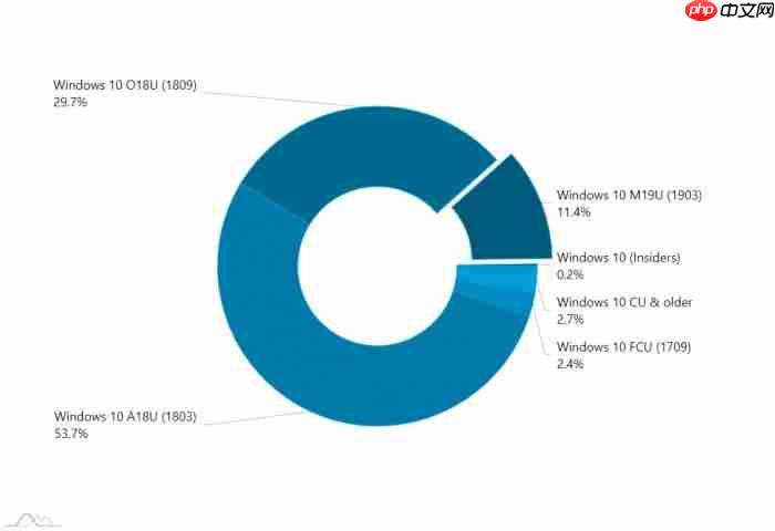 Win10 1903市场份额翻倍，使用率为11.4%