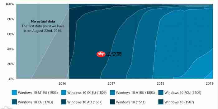 Win10 1903市场份额翻倍，使用率为11.4%