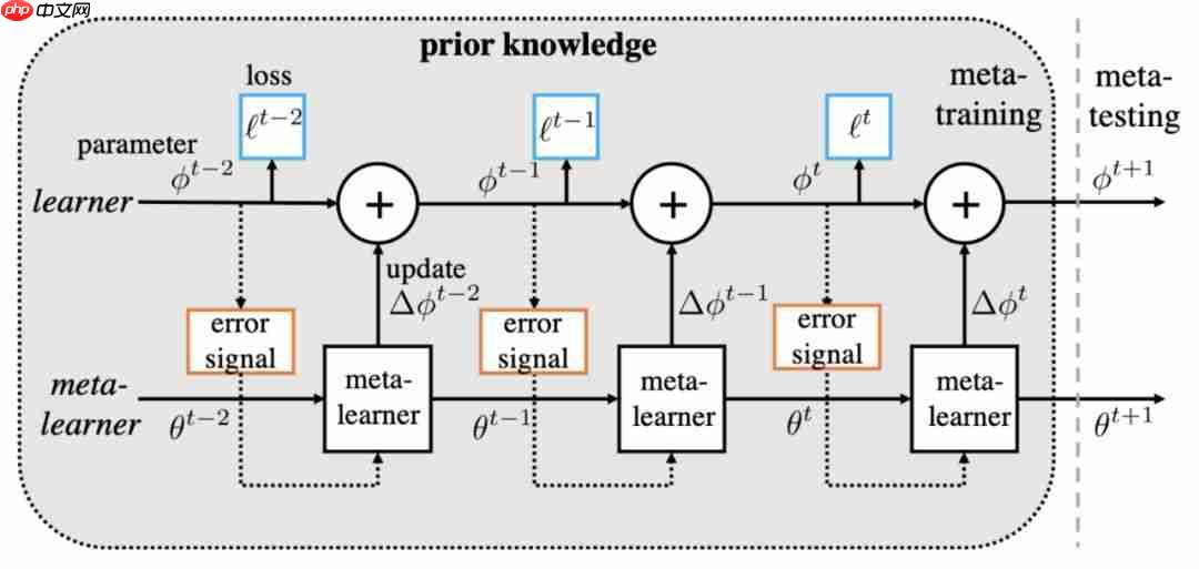 Torchmeta：PyTorch的元学习库