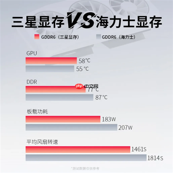 讯景RX 9060 XT更换三星显存：温度、功耗、噪音全秒杀SK海力士