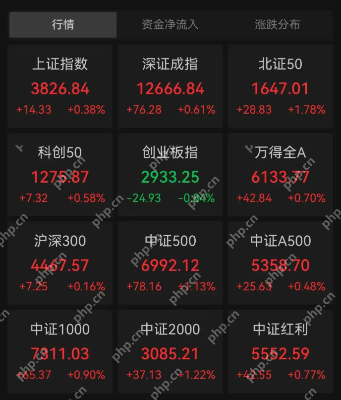 A股震荡分化，沪指收涨0.38%，机器人概念股爆发