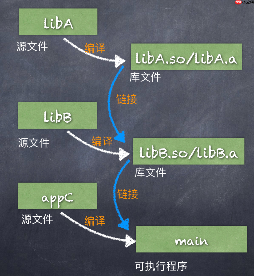使用 cmake 来搭建跨平台的应用程序框架：C++版本