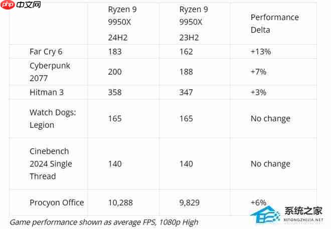 AMD 更新 24H2 后 CPU 游戏性能大提升！
