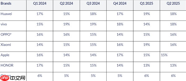 2025Q2中国手机出货量排名：华为、vivo前二！小米第四