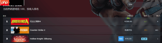 《无主之地4》登顶Steam全球和国区热销榜！你买了吗？