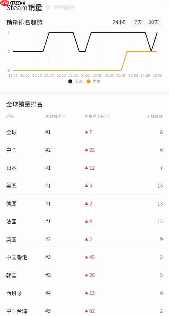 《无主之地4》登顶Steam全球和国区热销榜！你买了吗？