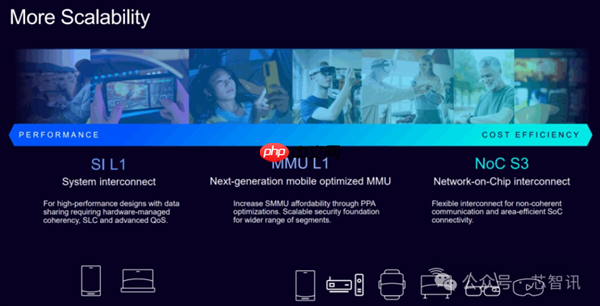 Arm发布全新C1 CPU与G1-Ultra GPU：Armv9.3指令集、新一代光追