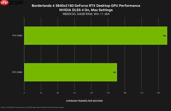 NVIDIA：4K下DLSS4可将《无主之地4》帧率提升至5.5倍！