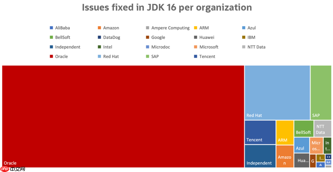 Java 16 正式发布，已经是Java 8的两倍了