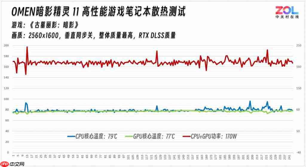  主流价位散热黑马 OMEN 暗影精灵 11 游戏本散热评测 