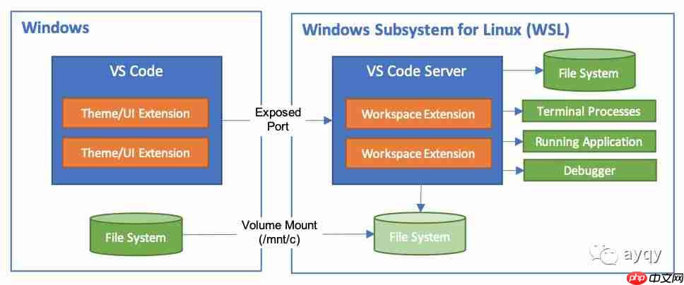还在 SSH + Vim？VS Code 都支持远程开发了