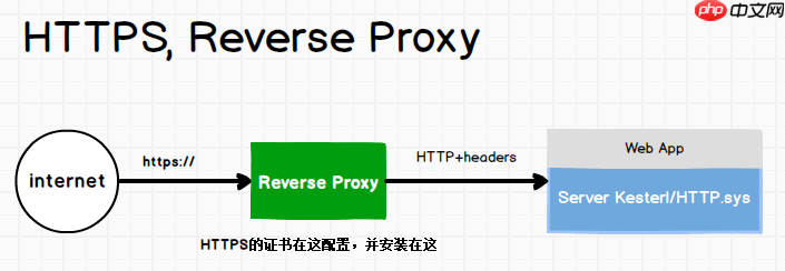 发布 ASP.NET Core 2.x 应用到 Ubuntu