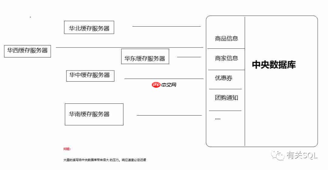 SQL 数据库满载，Redis 力挽狂澜