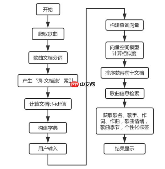 我分析了2837首歌曲,做了个信息检索与信息抽取系统