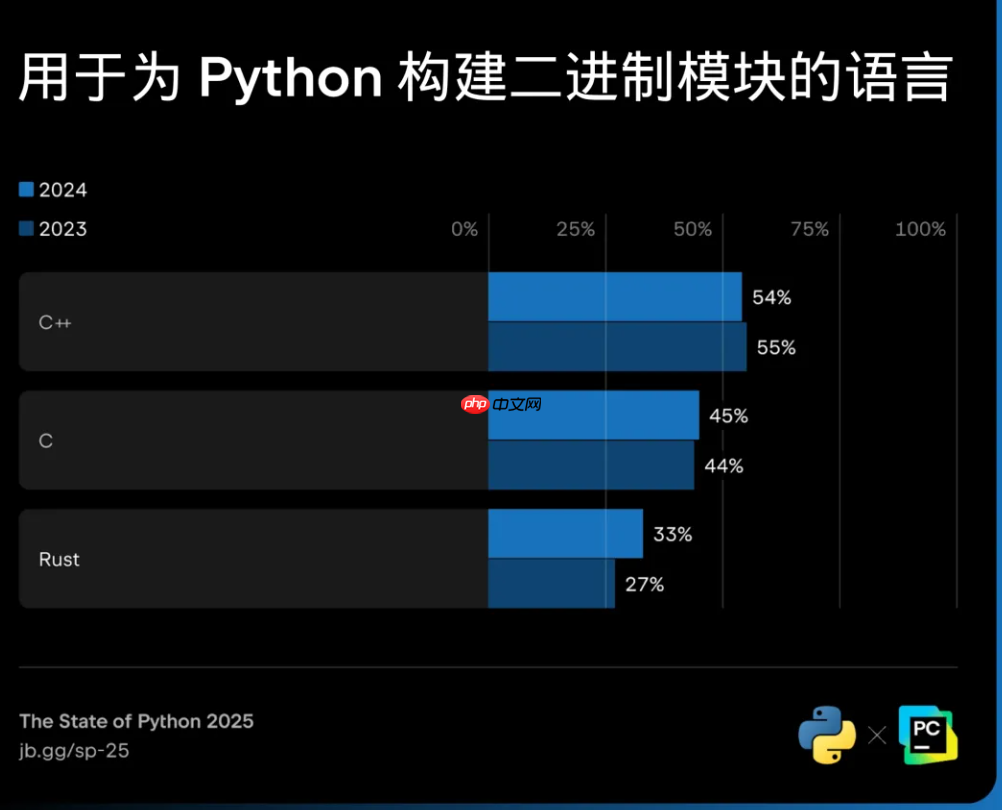 2025 年 Python 现状：83% 仍在运行旧版，Python Web 开发复兴