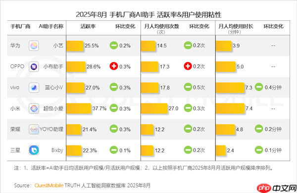 小米手机“超级小爱”活跃率达37.7% 遥遥领先其他手机品牌