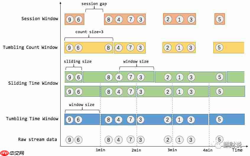零基础学Flink：Window & Watermark