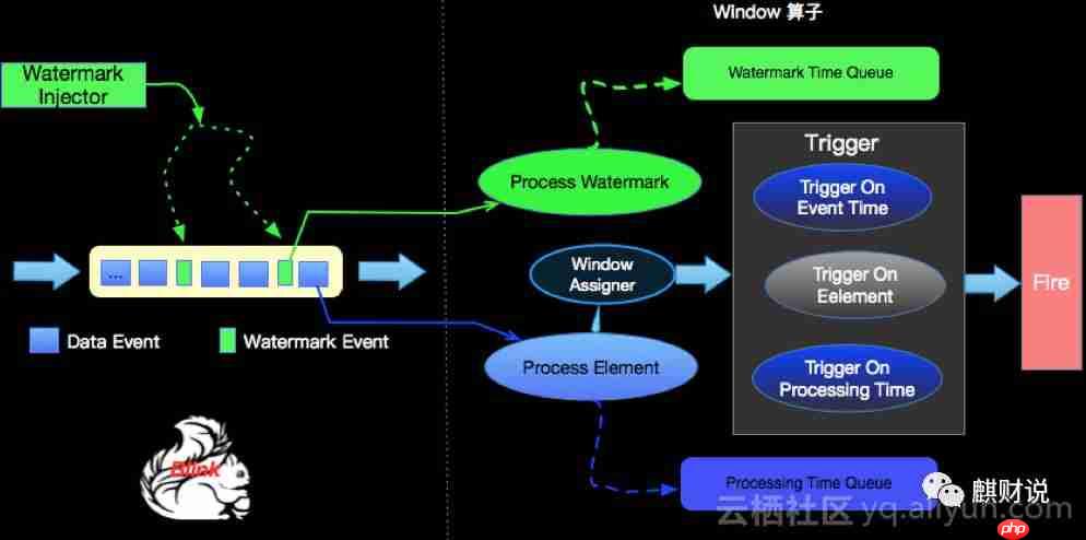 零基础学Flink：Window & Watermark