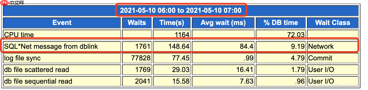 DBMS_JOBS调用存储过程中有DBLink，导致JOB HANG住，无法正常运行