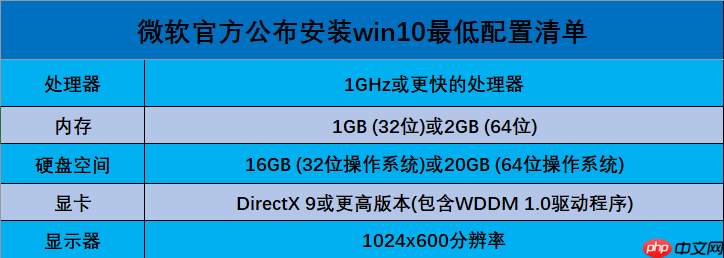 win10系统要求配置高吗?