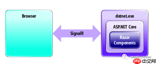 .NET Core 3.0 中的新变化