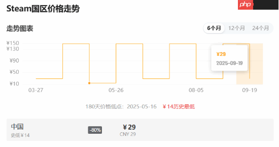 CDRP发行商特卖！《赛博朋克2077》迎来史低 《巫师3》仅需29.8元！