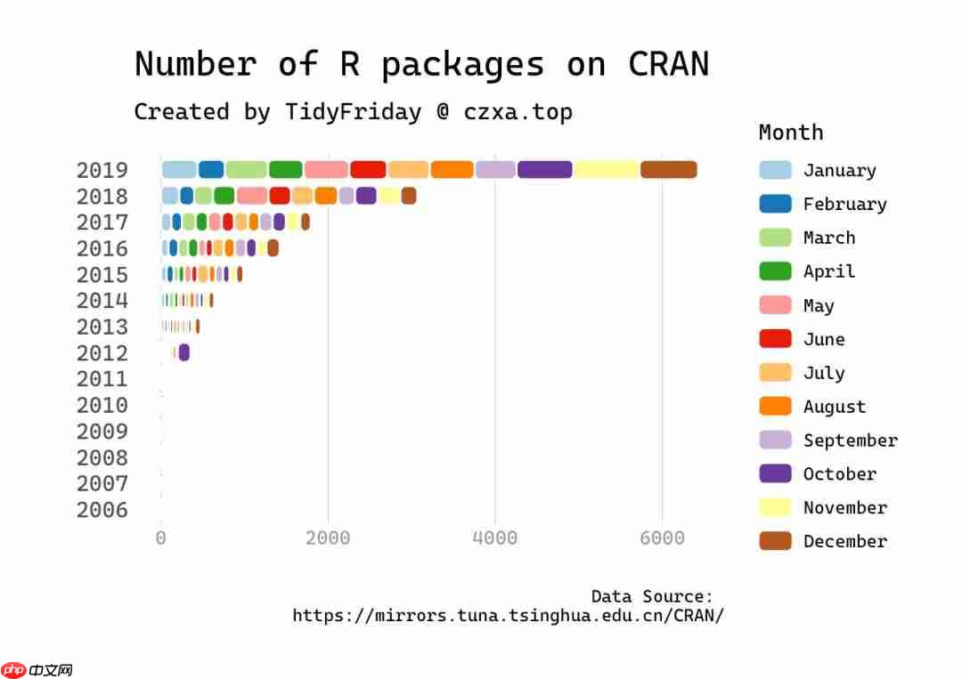 R 和 RStudio 的安装及 R Profile 的配置 & 爬取 CRAN 上的所有 R 包的名称、发布日期和标题