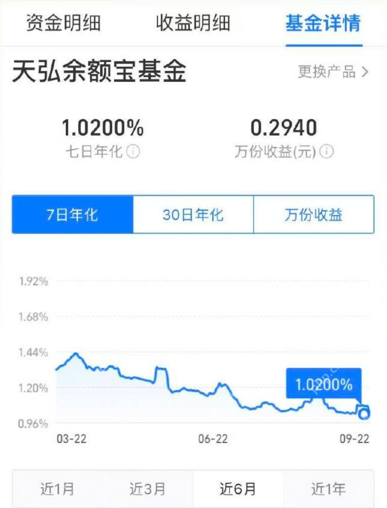 余额宝托管费率下调：调低 0.01%，9月23日生效 - 创想鸟