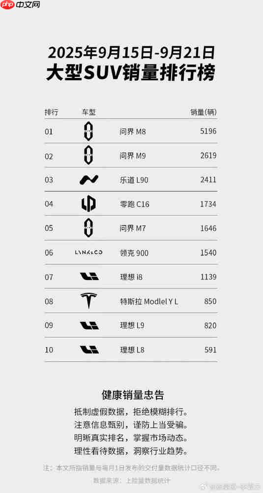 大型SUV最新销量榜单数据出炉：问界M8、M9前二