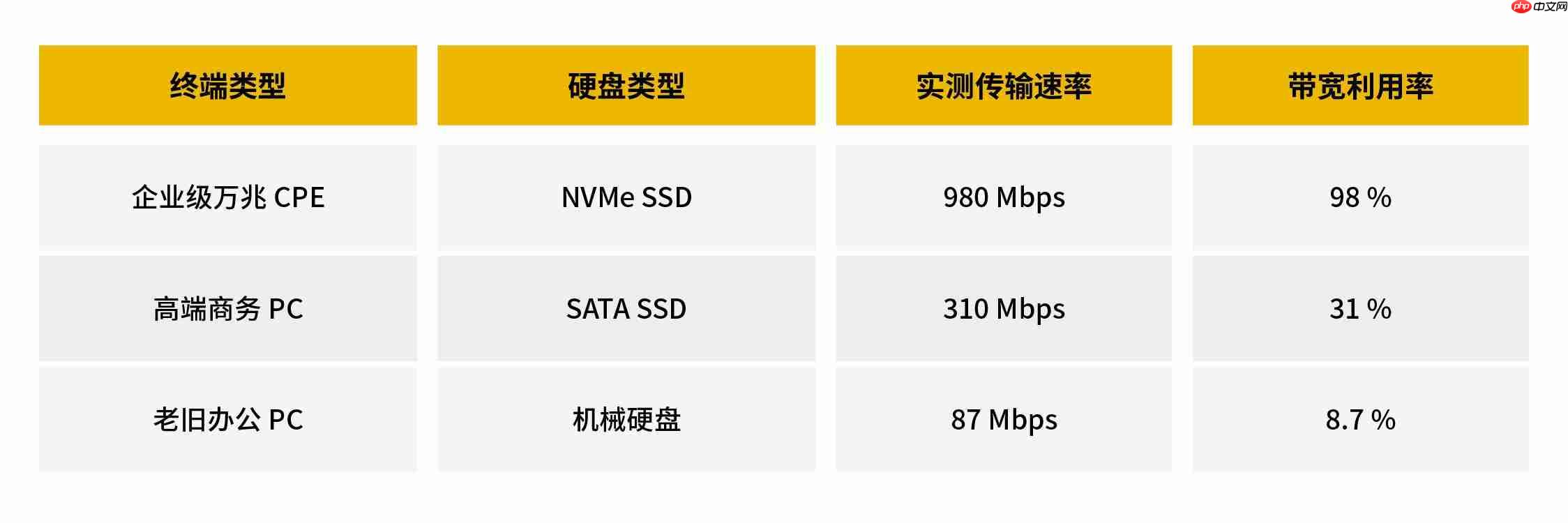 Windows为何在高速网络环境频繁“失速”？