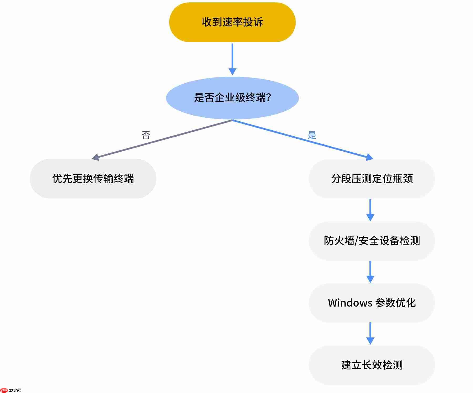 Windows为何在高速网络环境频繁“失速”？