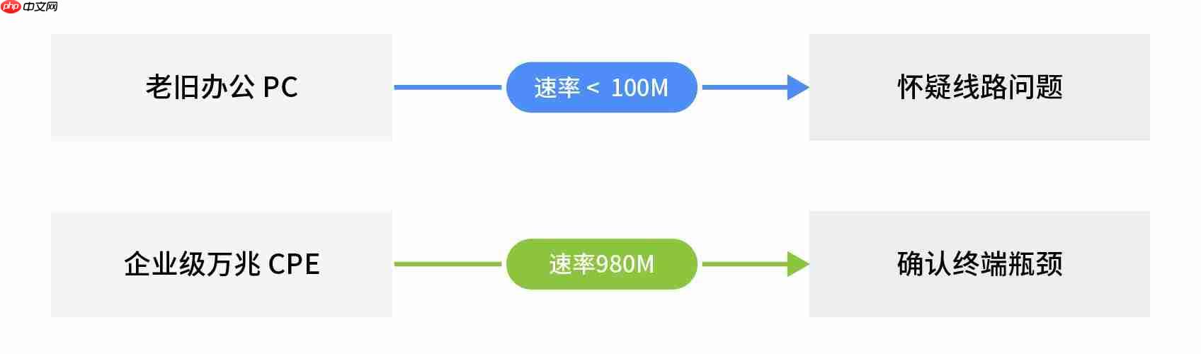 Windows为何在高速网络环境频繁“失速”？