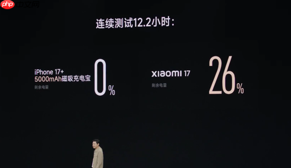 雷军：小米17是“小尺寸续航之王” 电量几乎是iPhone 17两倍
