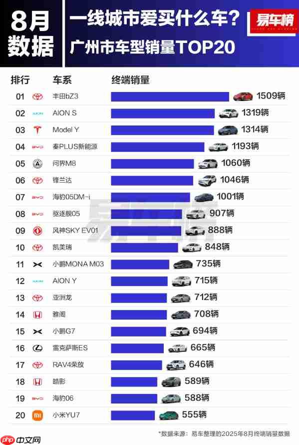8月广州市车型销量排名出炉：Model Y季军 YU7第20名