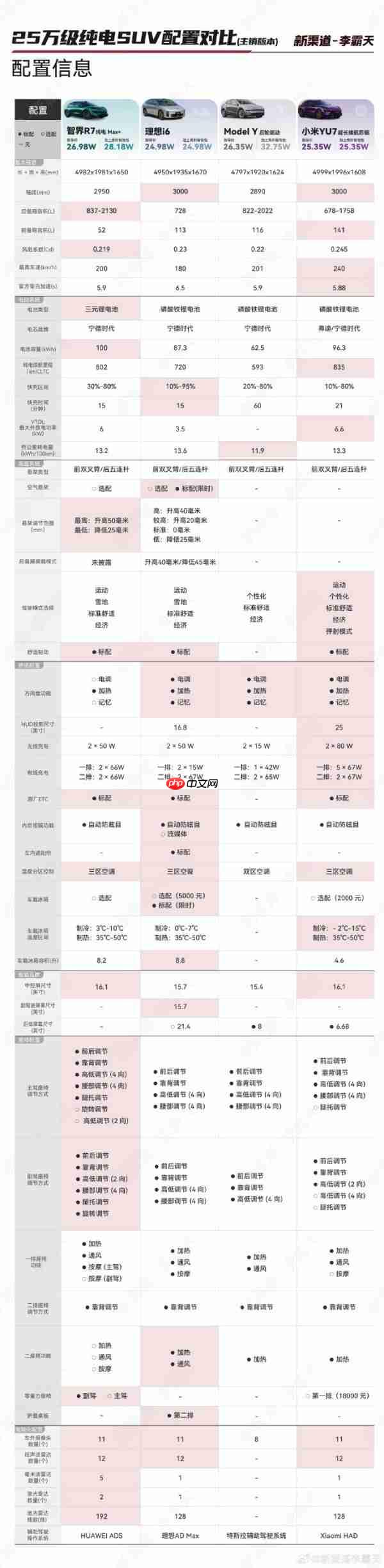 25万级纯电SUV配置对比：R7智能化给力 i6性价比高