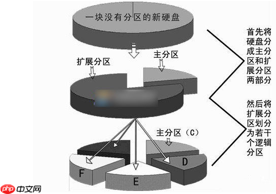 Win10系统主分区和逻辑分区有什么区别？