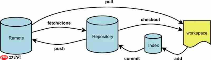 如何在Windows上使用Git创建一个可执行脚本？