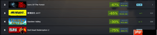 便宜就是硬道理！多款秋促打折游戏登上steam国区畅销榜