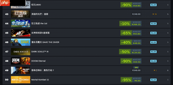 便宜就是硬道理！多款秋促打折游戏登上steam国区畅销榜
