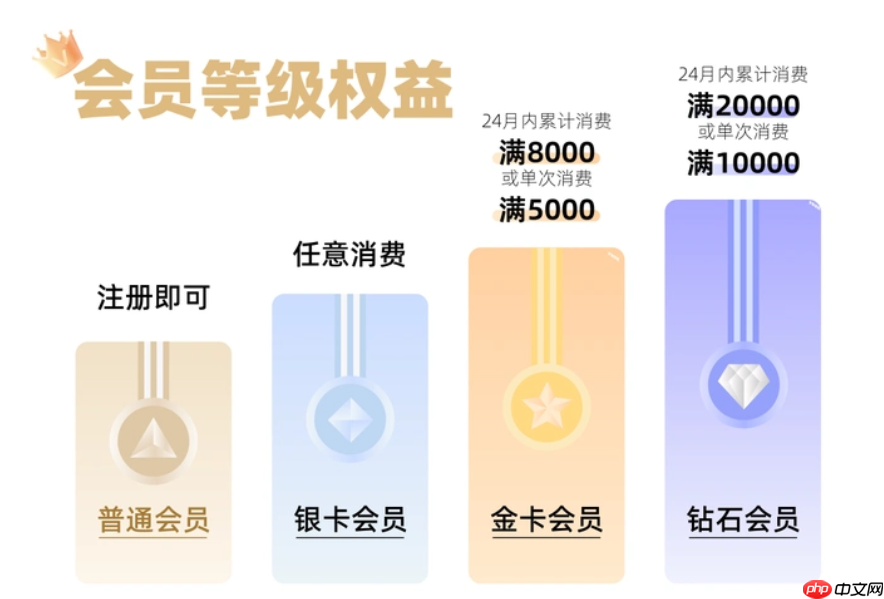 淘宝用户等级是如何划分的？如何升级？了解等级划分和升级方式。