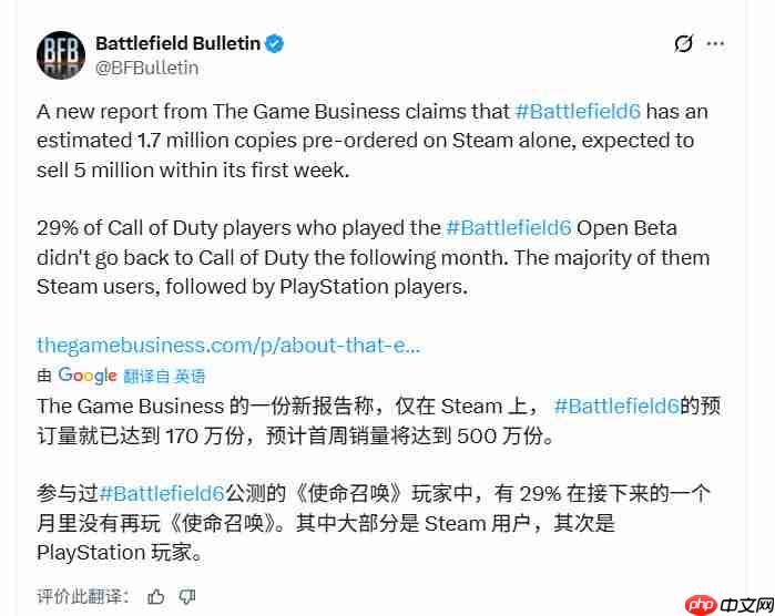 《战地6》Steam版预购超170万 首周销量有望达500万