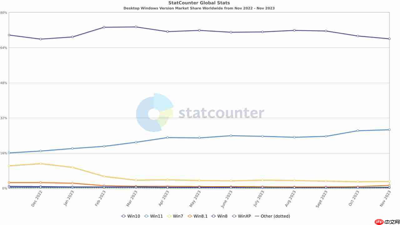 Win11系统的用户越来越多了：Win11 占比 26.66%、增长 0.49 个百