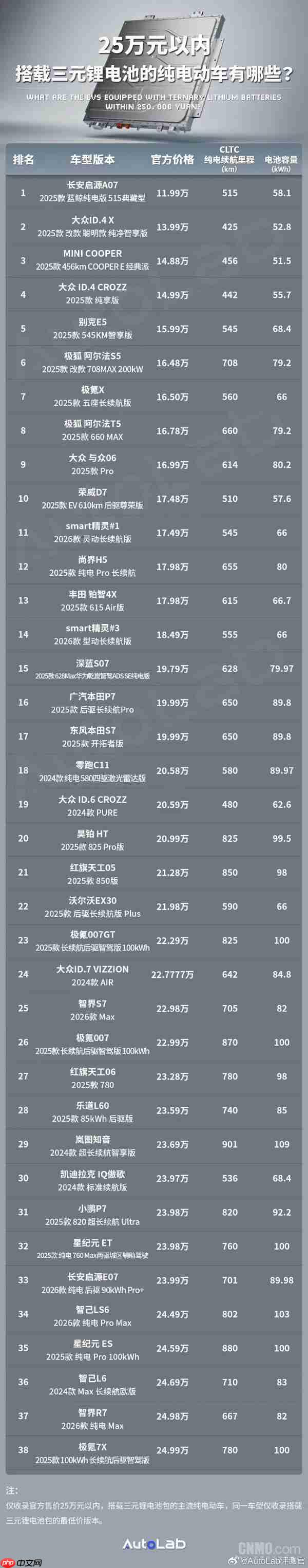 25万以内有哪些三元锂电池纯电动车?最低12万你敢信