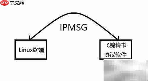 Linux飞鸽传书：网络通信实战